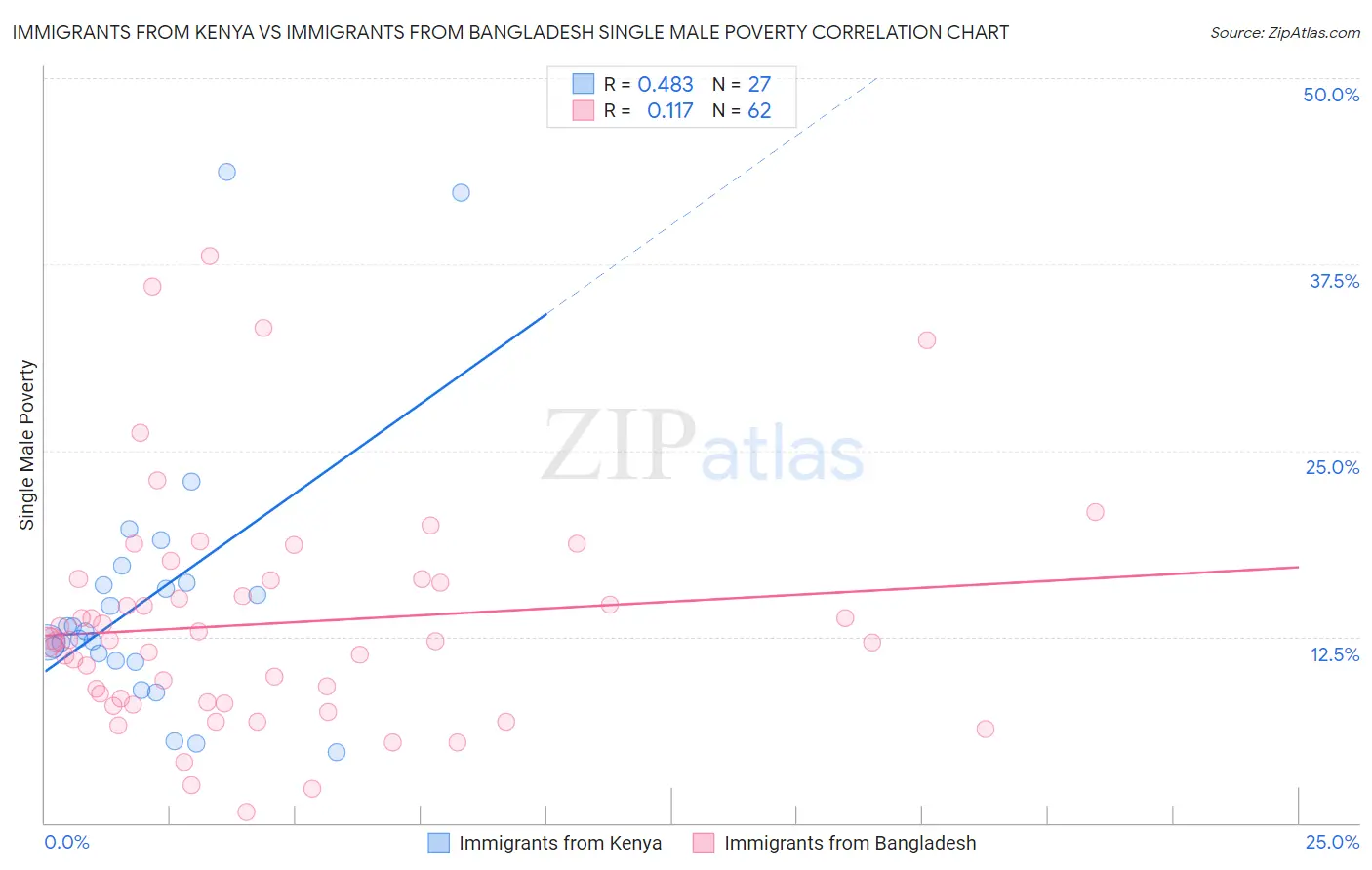 Immigrants from Kenya vs Immigrants from Bangladesh Single Male Poverty