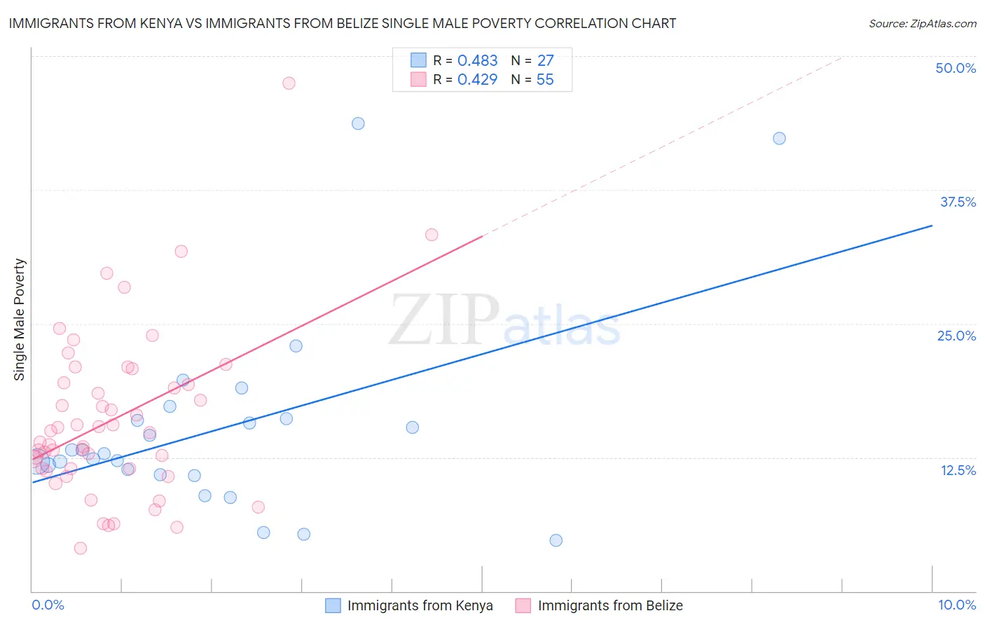 Immigrants from Kenya vs Immigrants from Belize Single Male Poverty