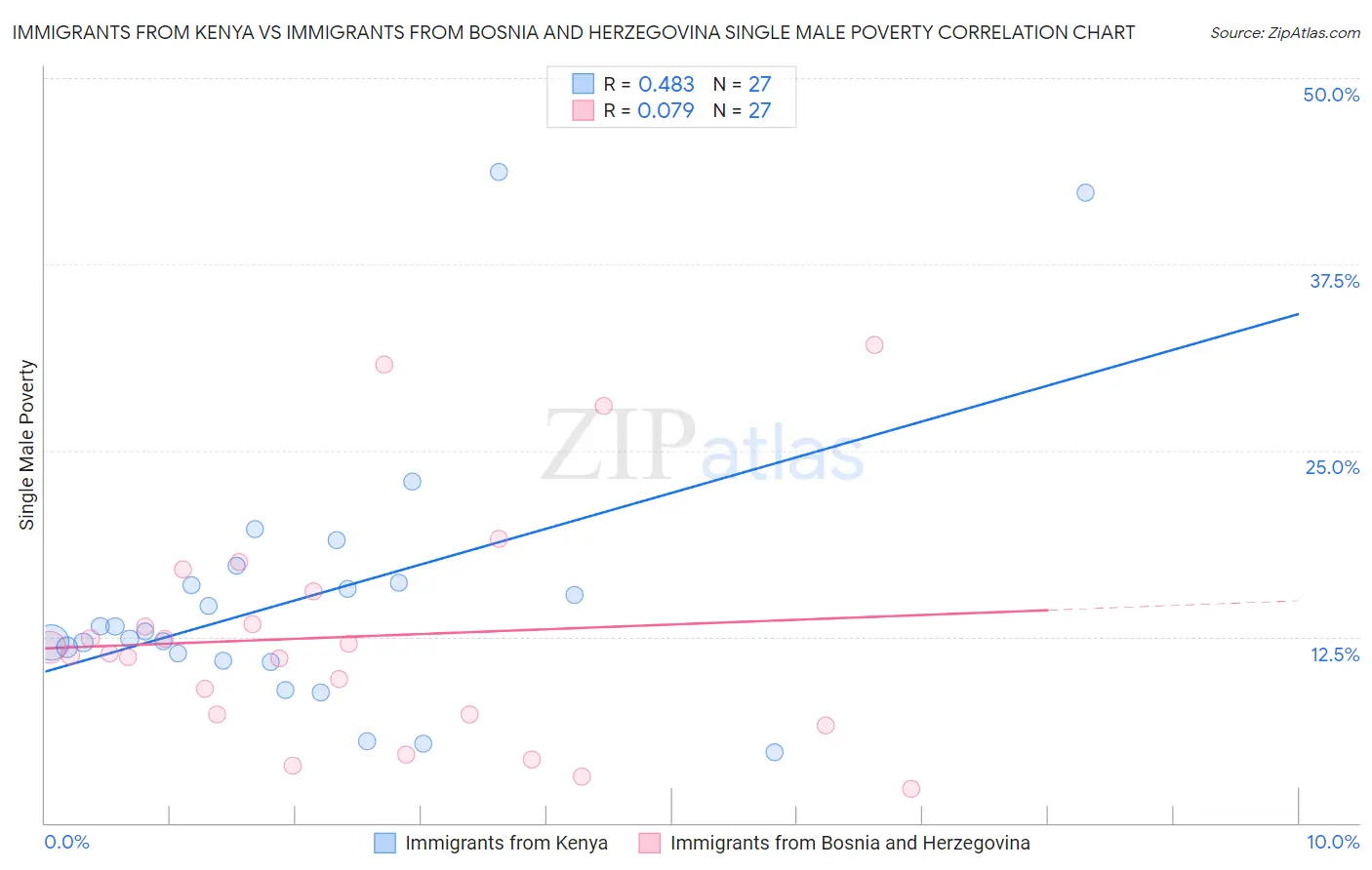 Immigrants from Kenya vs Immigrants from Bosnia and Herzegovina Single Male Poverty