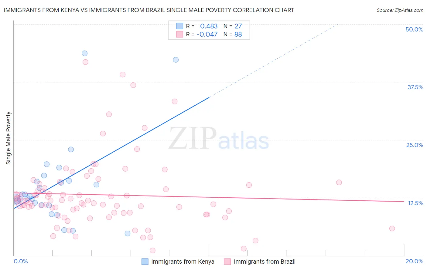Immigrants from Kenya vs Immigrants from Brazil Single Male Poverty