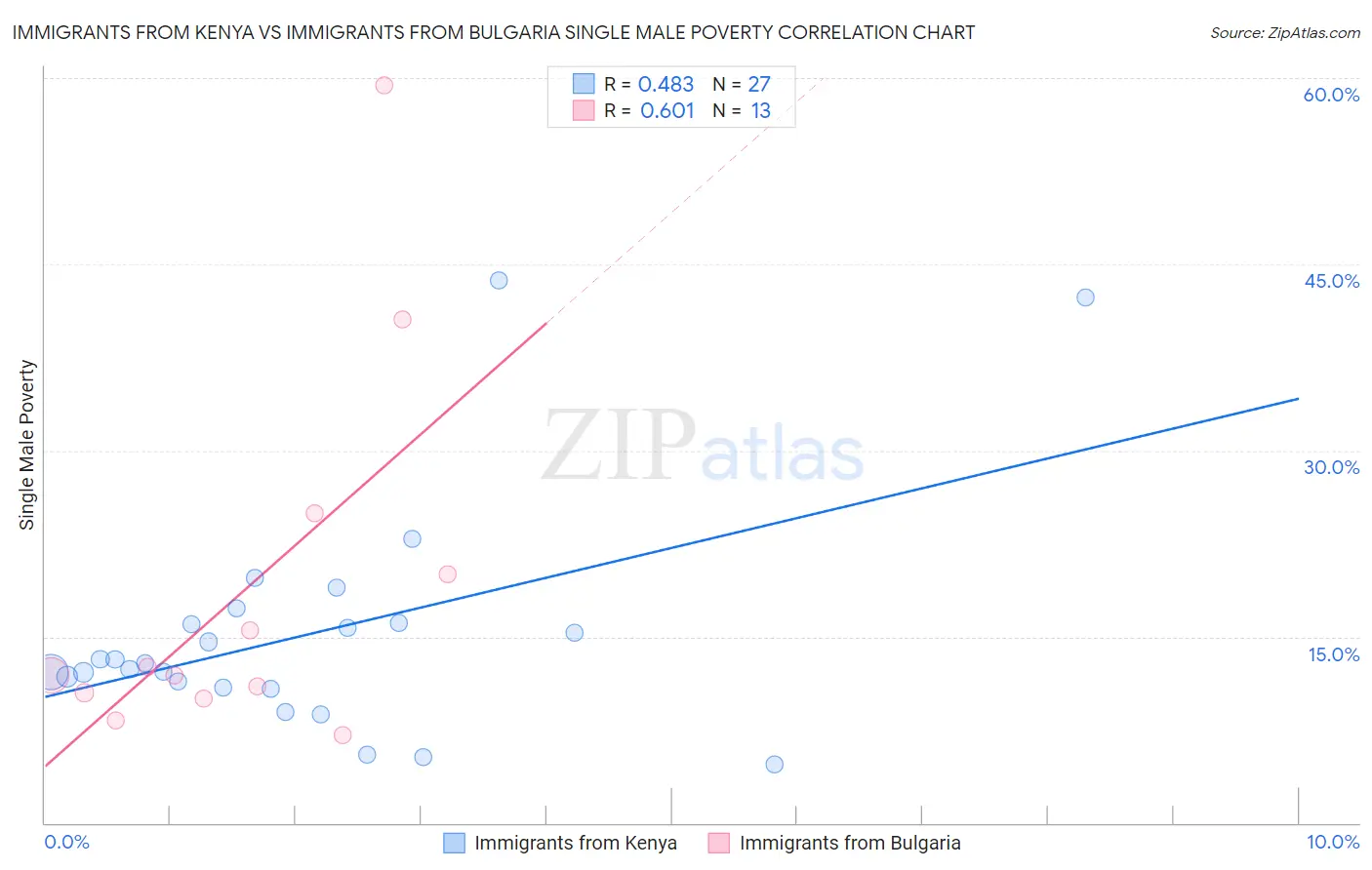 Immigrants from Kenya vs Immigrants from Bulgaria Single Male Poverty