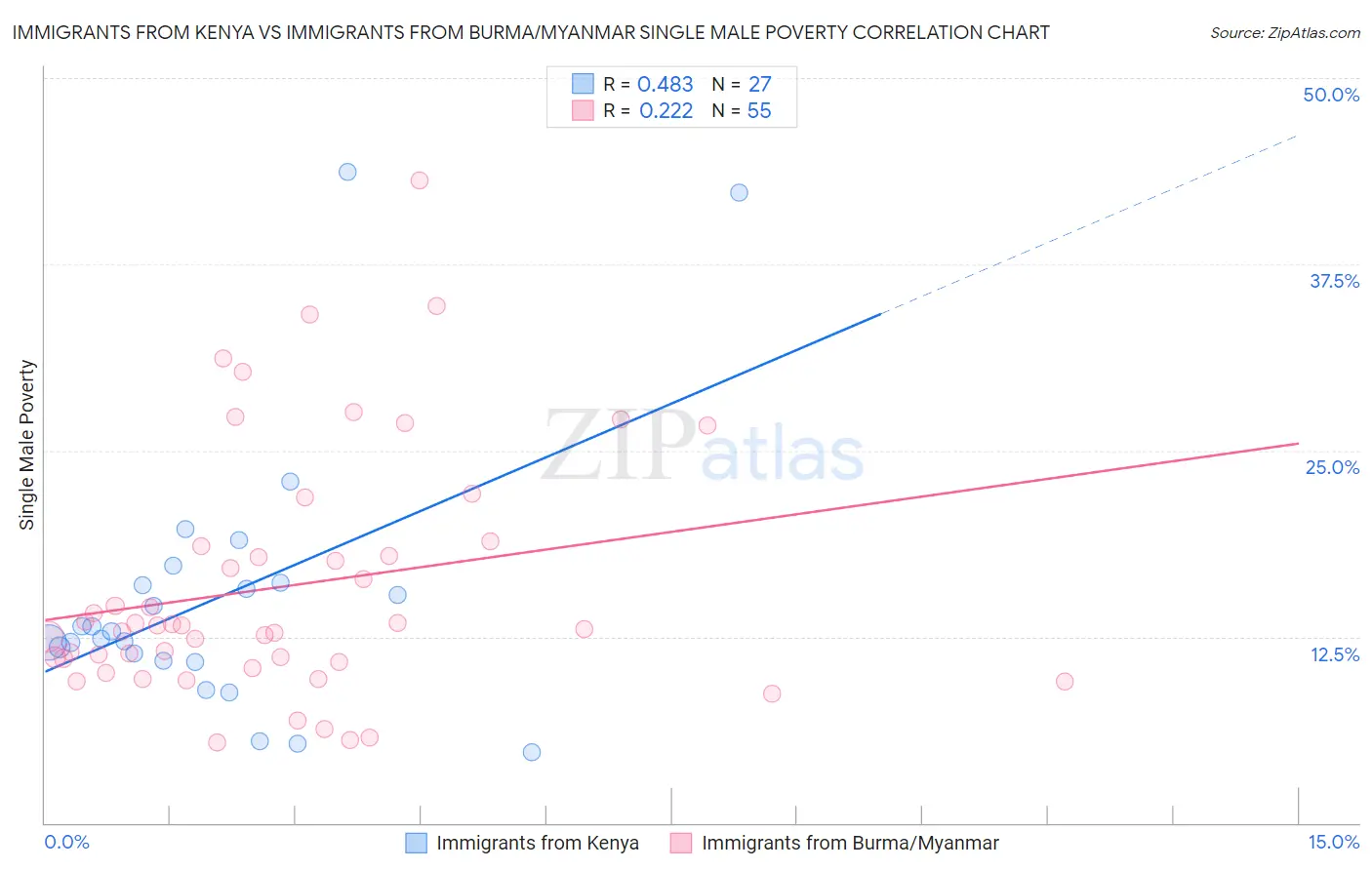 Immigrants from Kenya vs Immigrants from Burma/Myanmar Single Male Poverty