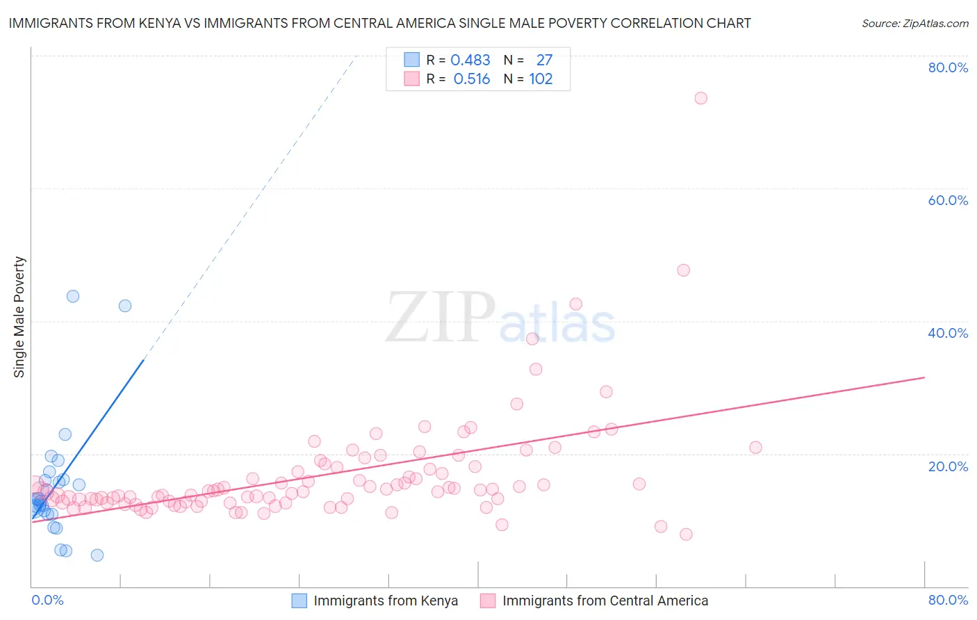 Immigrants from Kenya vs Immigrants from Central America Single Male Poverty