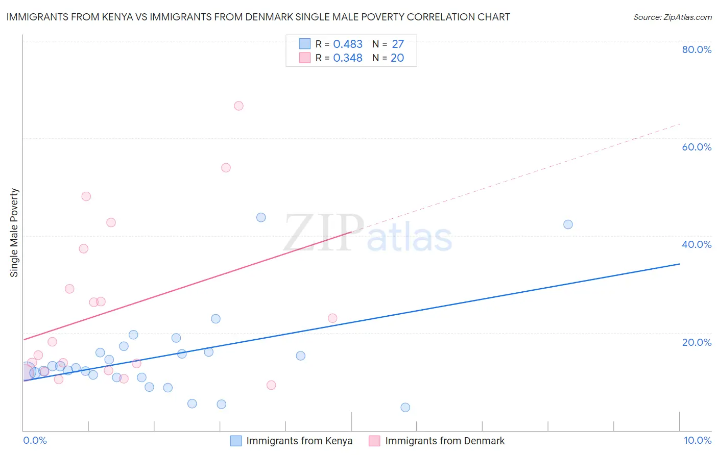 Immigrants from Kenya vs Immigrants from Denmark Single Male Poverty