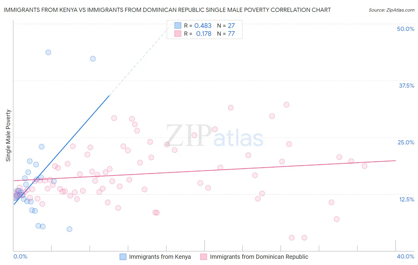 Immigrants from Kenya vs Immigrants from Dominican Republic Single Male Poverty