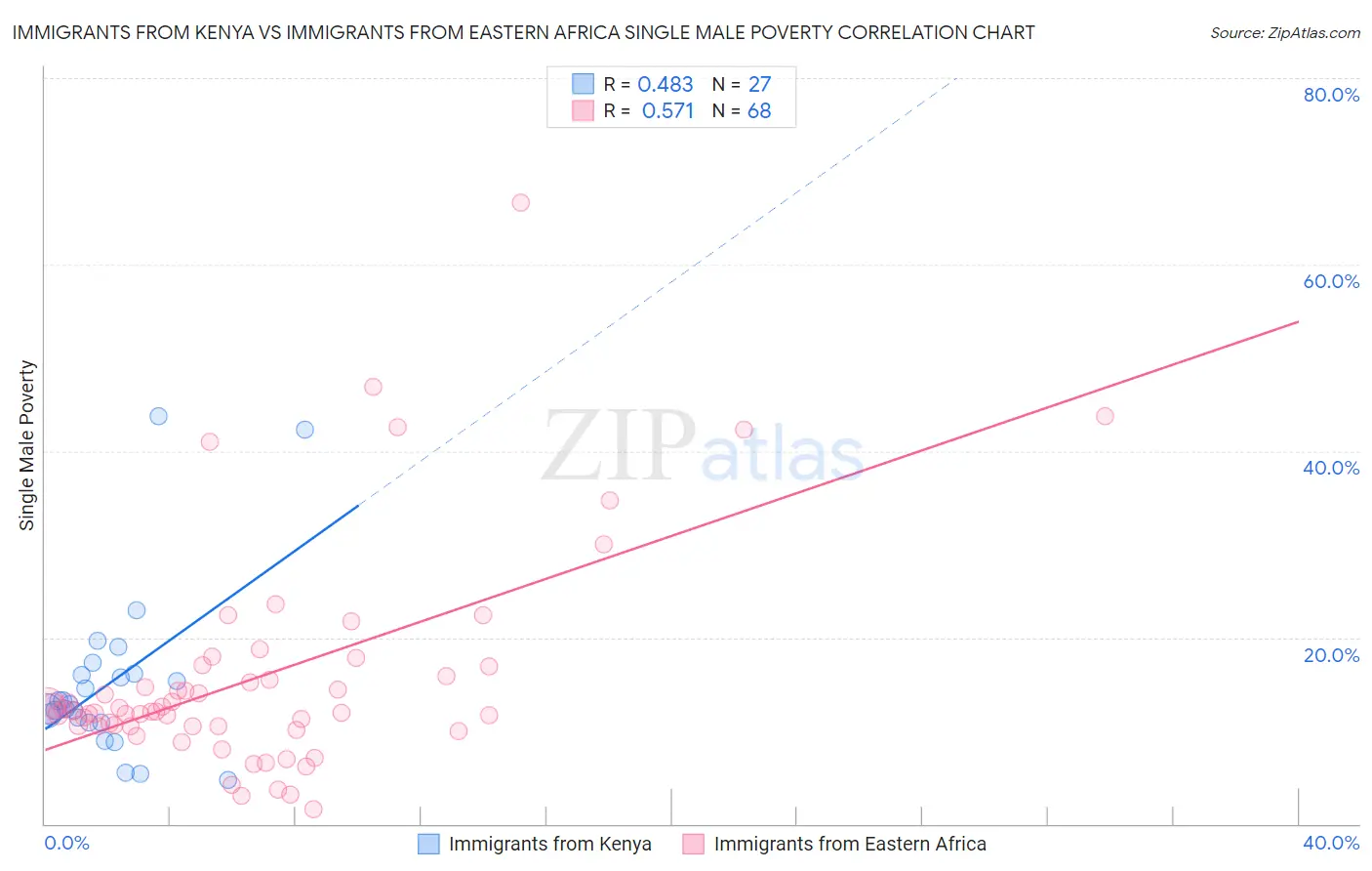 Immigrants from Kenya vs Immigrants from Eastern Africa Single Male Poverty
