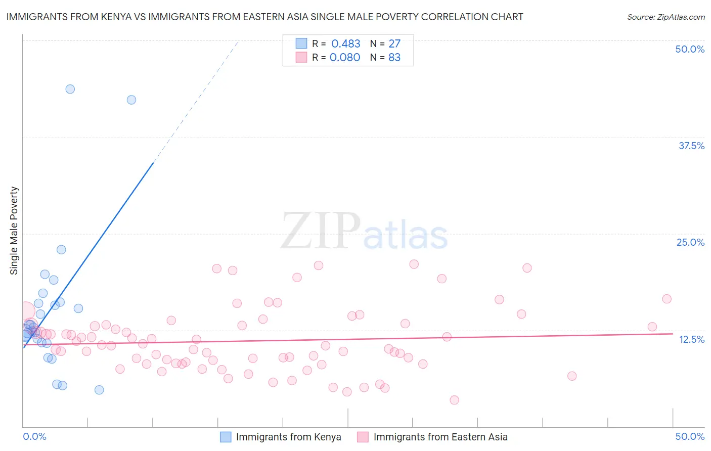 Immigrants from Kenya vs Immigrants from Eastern Asia Single Male Poverty