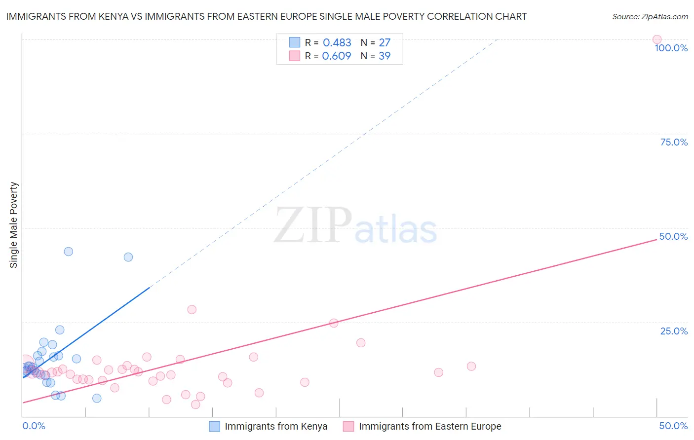 Immigrants from Kenya vs Immigrants from Eastern Europe Single Male Poverty