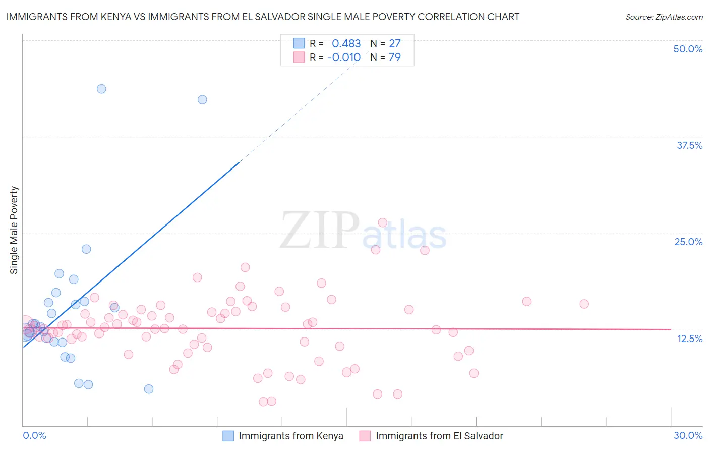 Immigrants from Kenya vs Immigrants from El Salvador Single Male Poverty