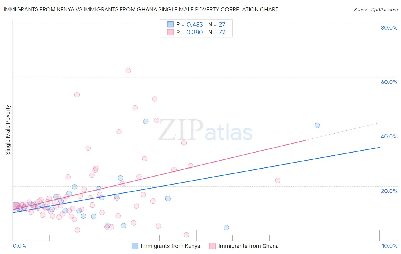 Immigrants from Kenya vs Immigrants from Ghana Single Male Poverty