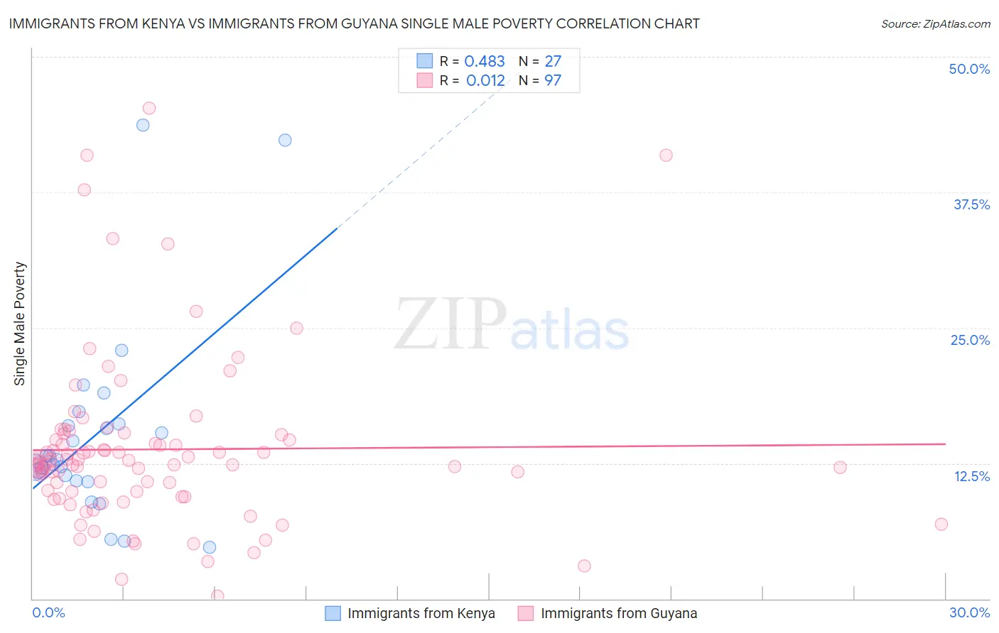 Immigrants from Kenya vs Immigrants from Guyana Single Male Poverty