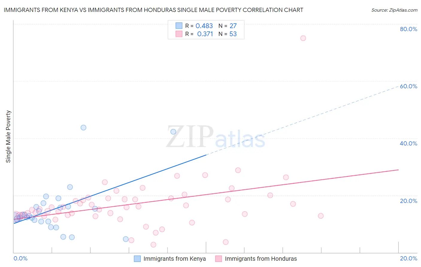 Immigrants from Kenya vs Immigrants from Honduras Single Male Poverty