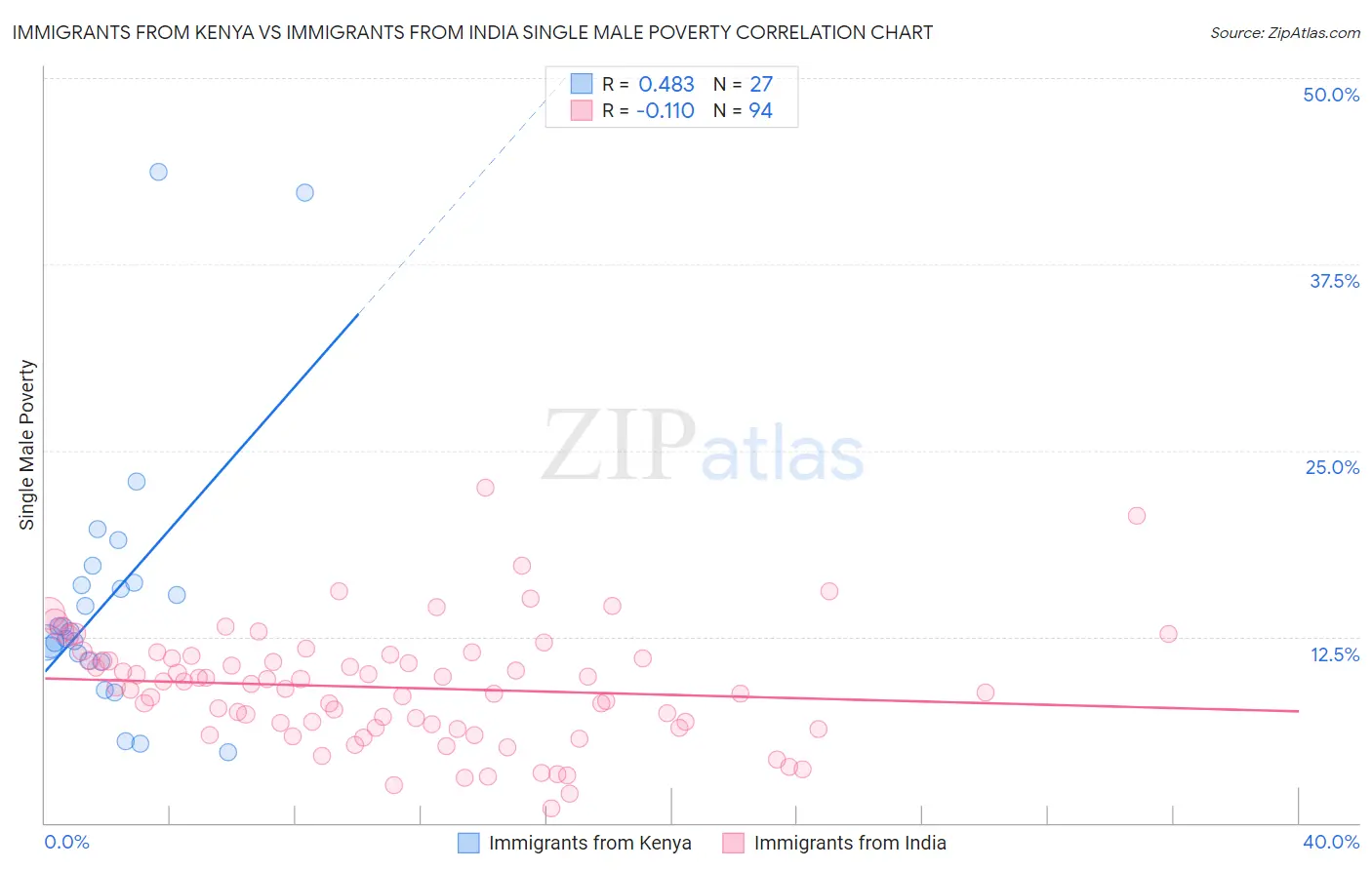 Immigrants from Kenya vs Immigrants from India Single Male Poverty