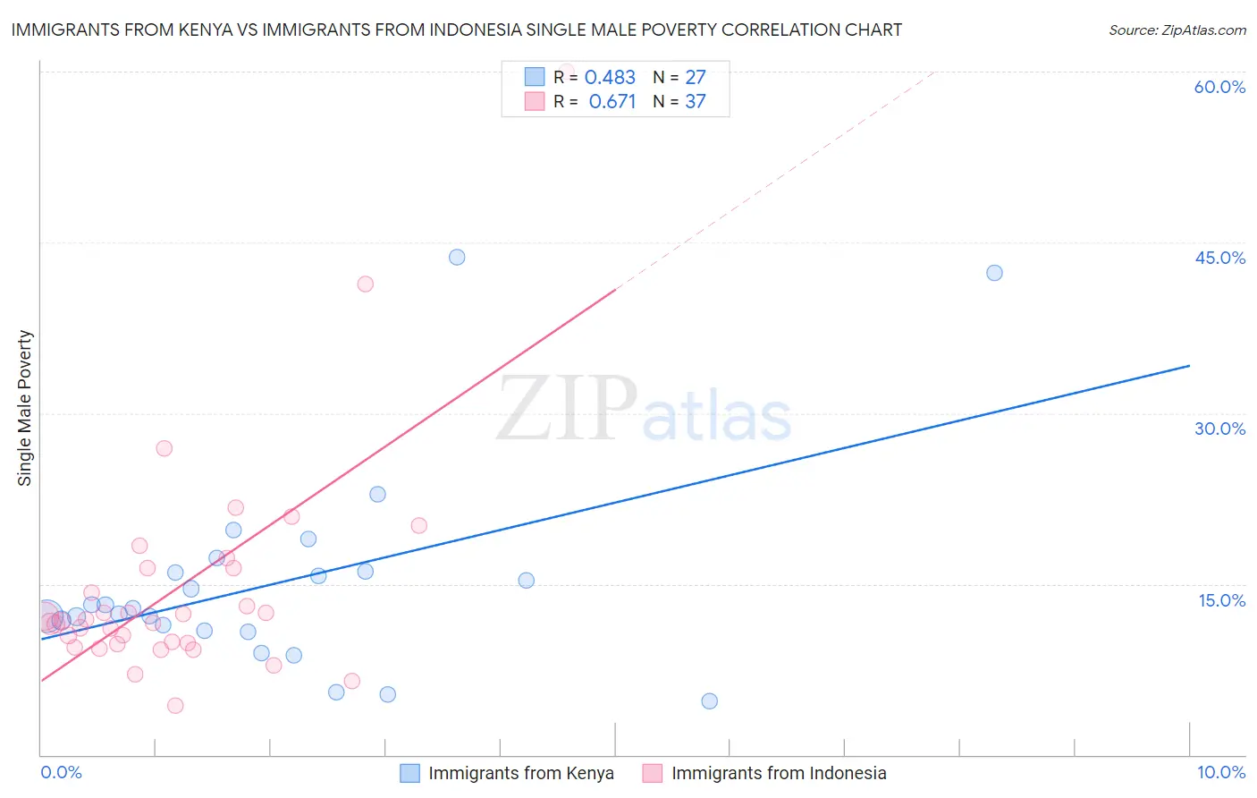 Immigrants from Kenya vs Immigrants from Indonesia Single Male Poverty