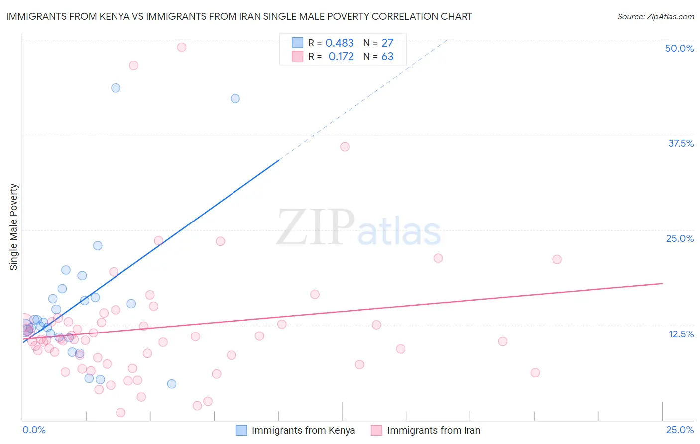 Immigrants from Kenya vs Immigrants from Iran Single Male Poverty