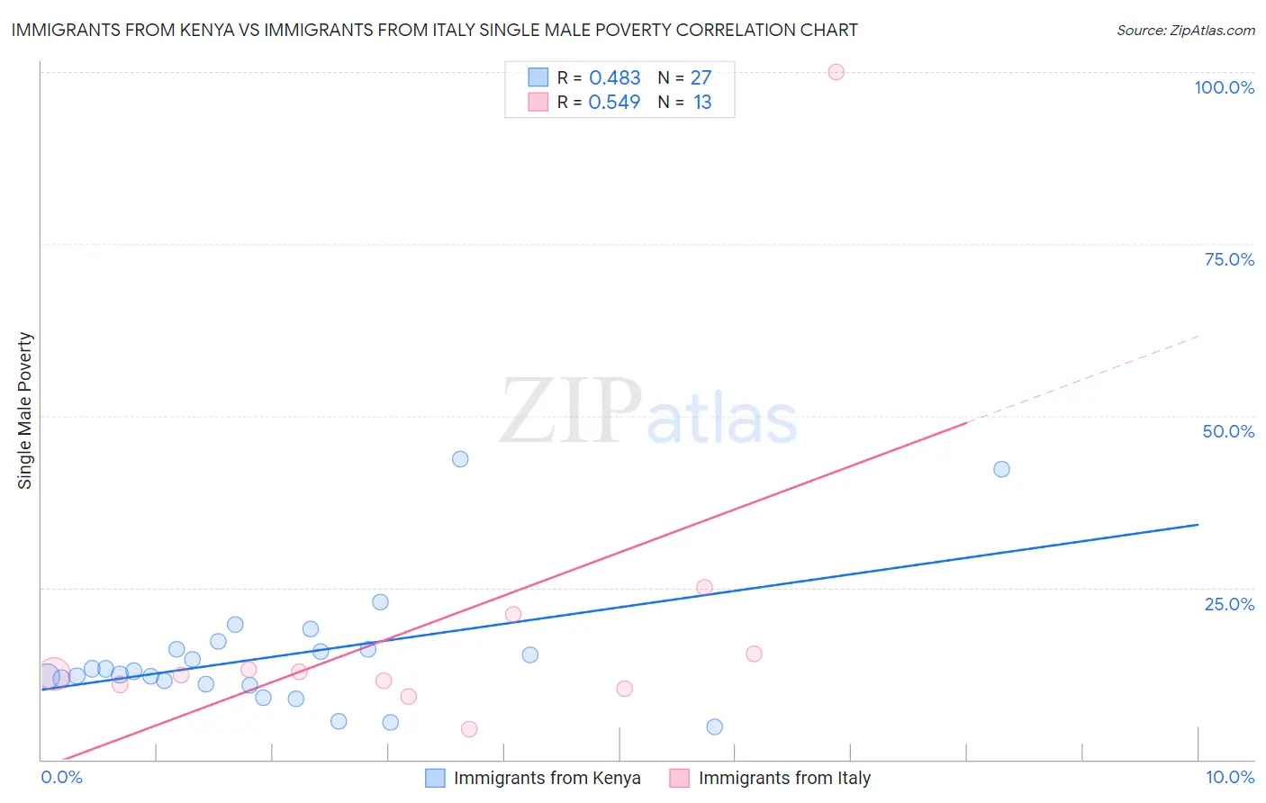 Immigrants from Kenya vs Immigrants from Italy Single Male Poverty