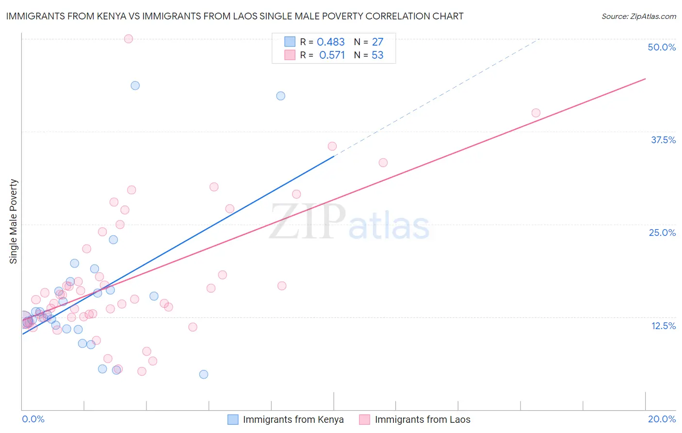 Immigrants from Kenya vs Immigrants from Laos Single Male Poverty