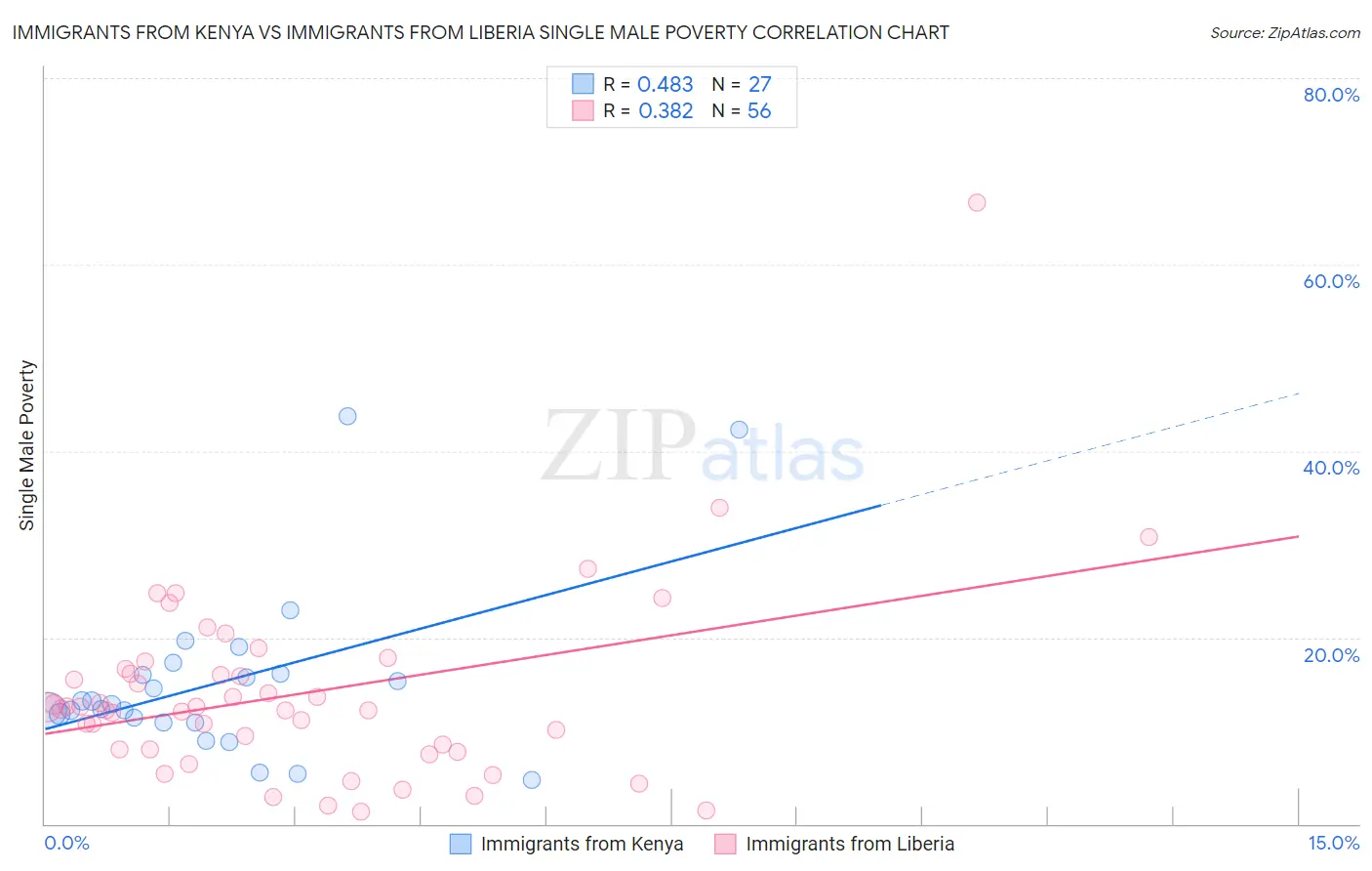 Immigrants from Kenya vs Immigrants from Liberia Single Male Poverty