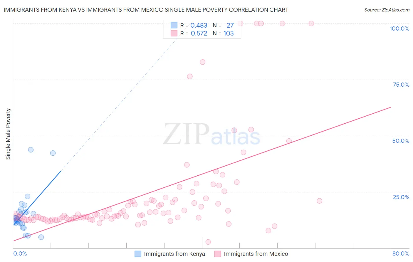 Immigrants from Kenya vs Immigrants from Mexico Single Male Poverty