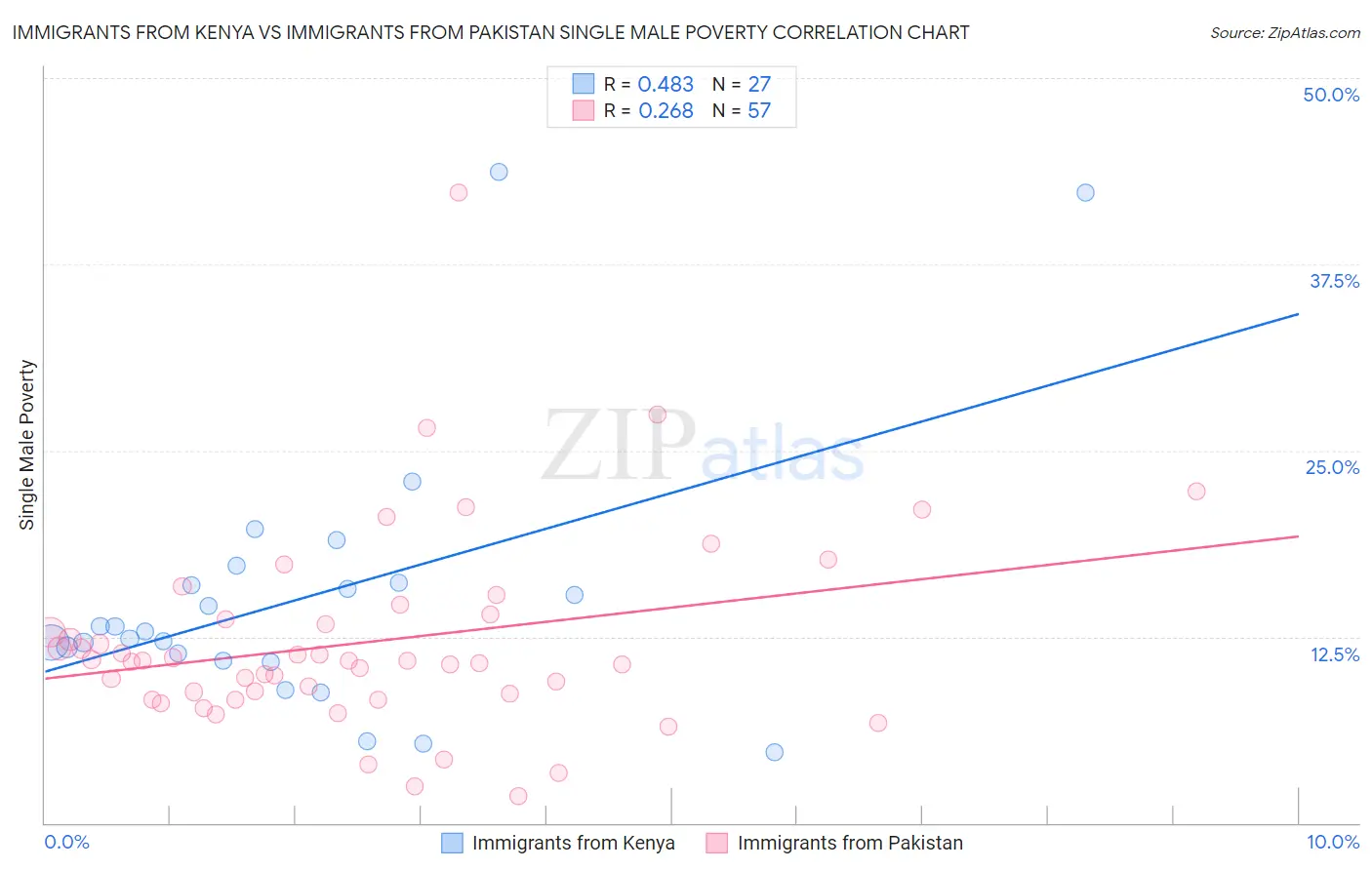 Immigrants from Kenya vs Immigrants from Pakistan Single Male Poverty