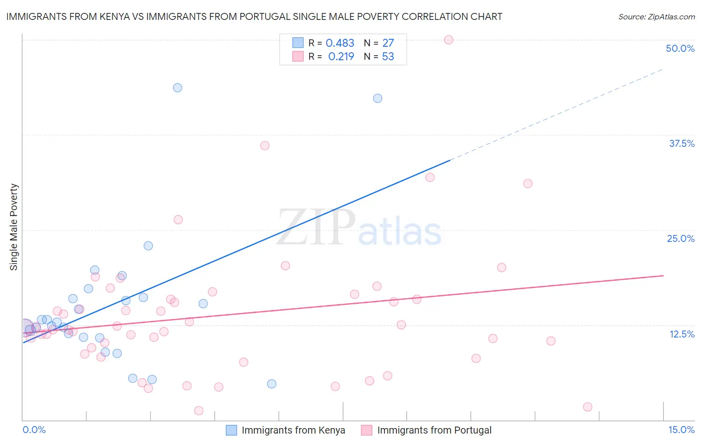 Immigrants from Kenya vs Immigrants from Portugal Single Male Poverty