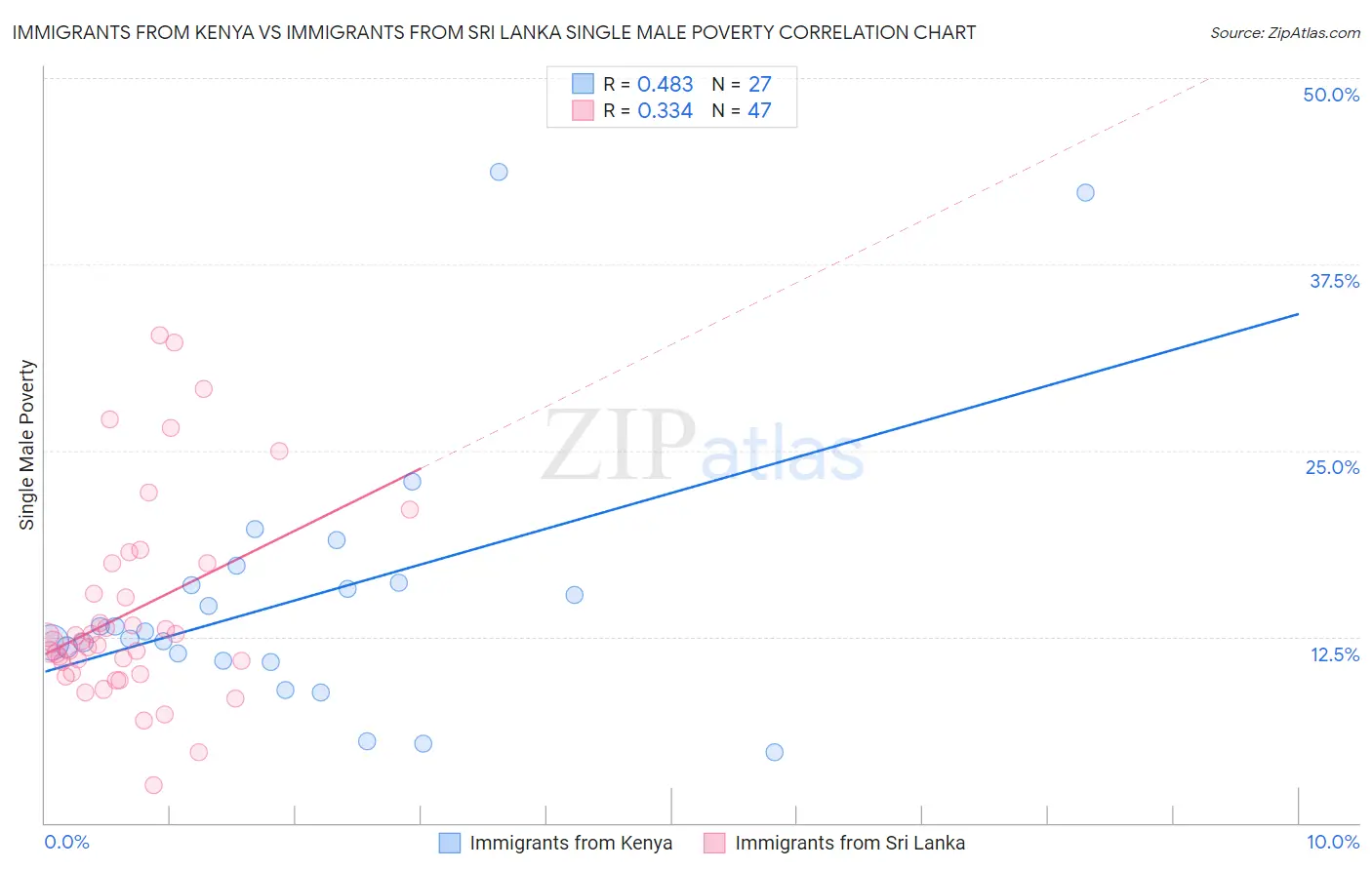 Immigrants from Kenya vs Immigrants from Sri Lanka Single Male Poverty