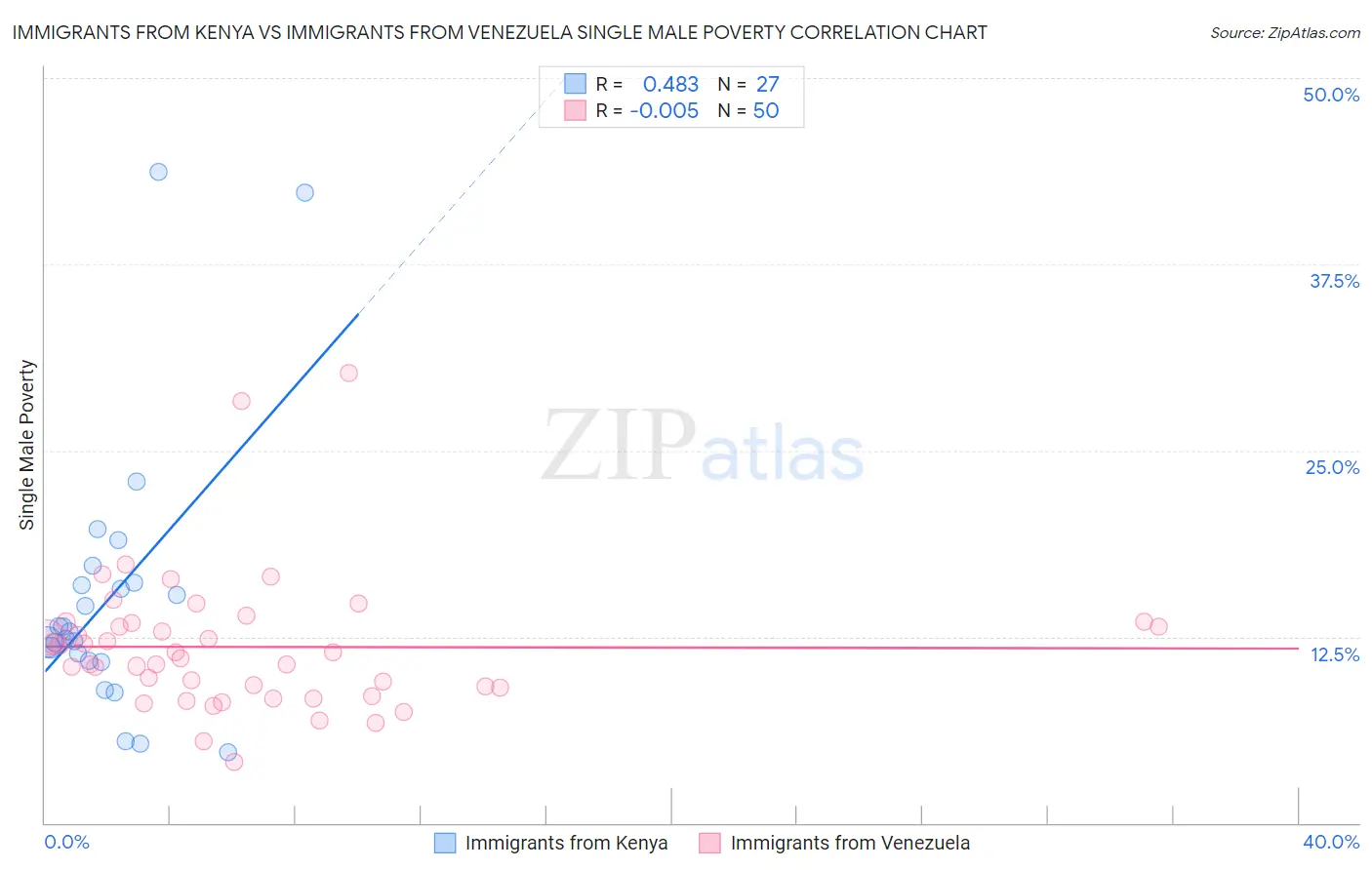 Immigrants from Kenya vs Immigrants from Venezuela Single Male Poverty