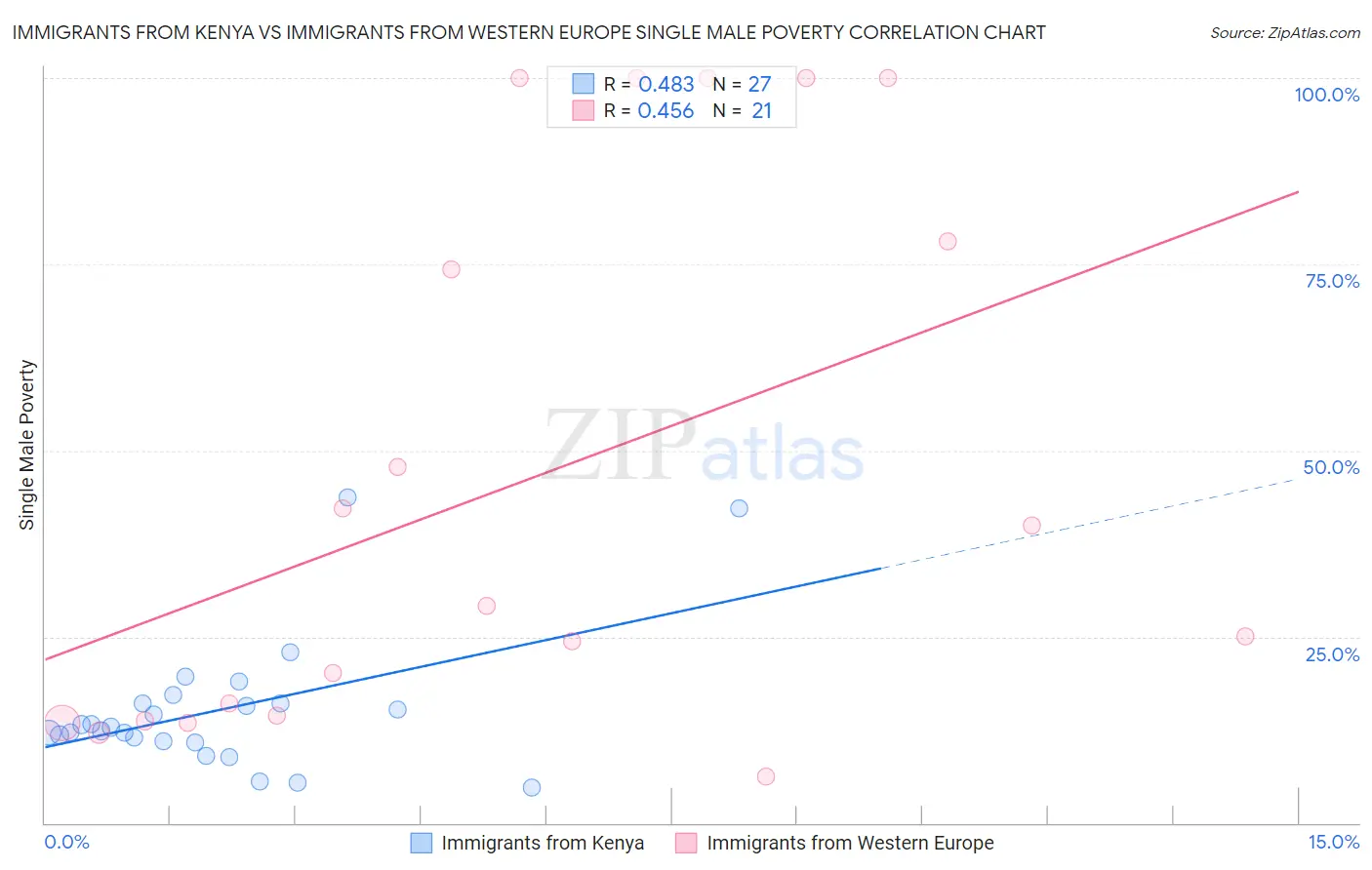 Immigrants from Kenya vs Immigrants from Western Europe Single Male Poverty