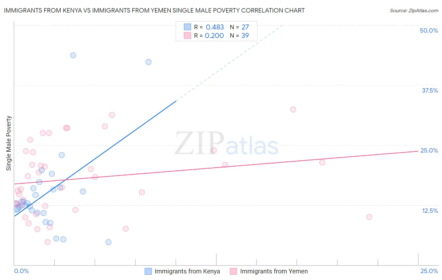 Immigrants from Kenya vs Immigrants from Yemen Single Male Poverty