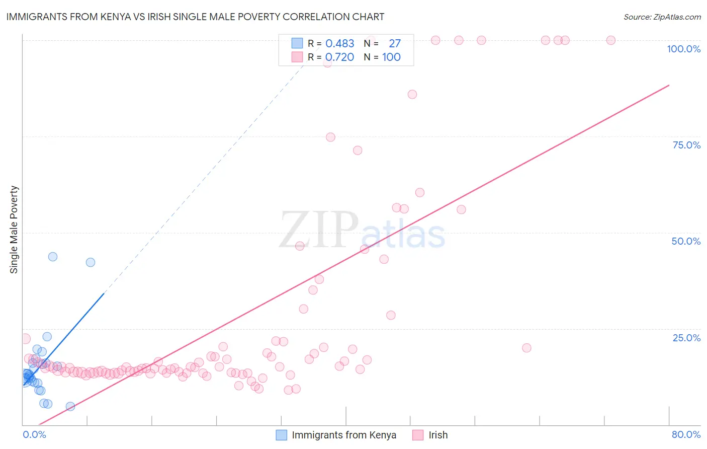 Immigrants from Kenya vs Irish Single Male Poverty