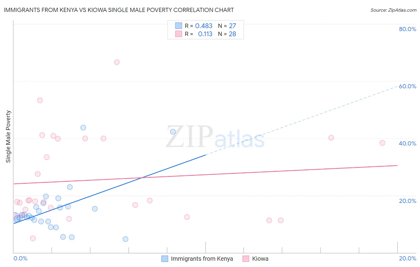 Immigrants from Kenya vs Kiowa Single Male Poverty