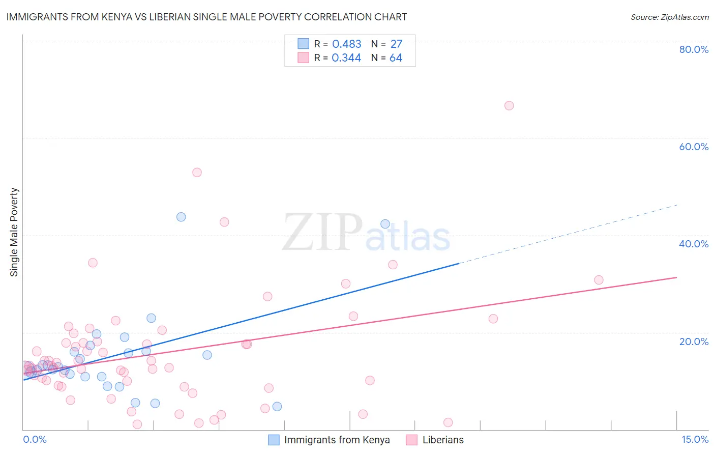 Immigrants from Kenya vs Liberian Single Male Poverty