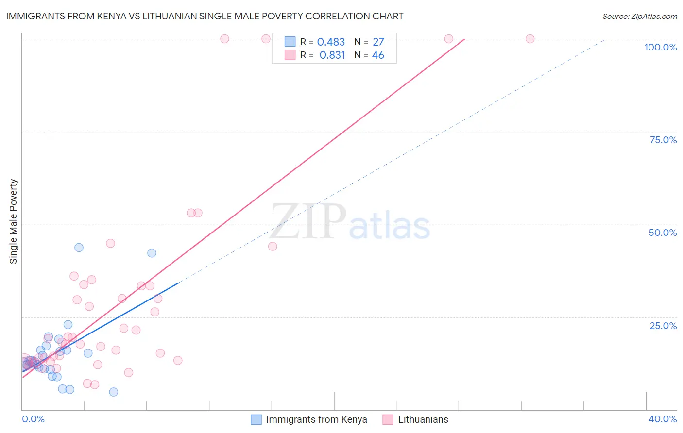 Immigrants from Kenya vs Lithuanian Single Male Poverty