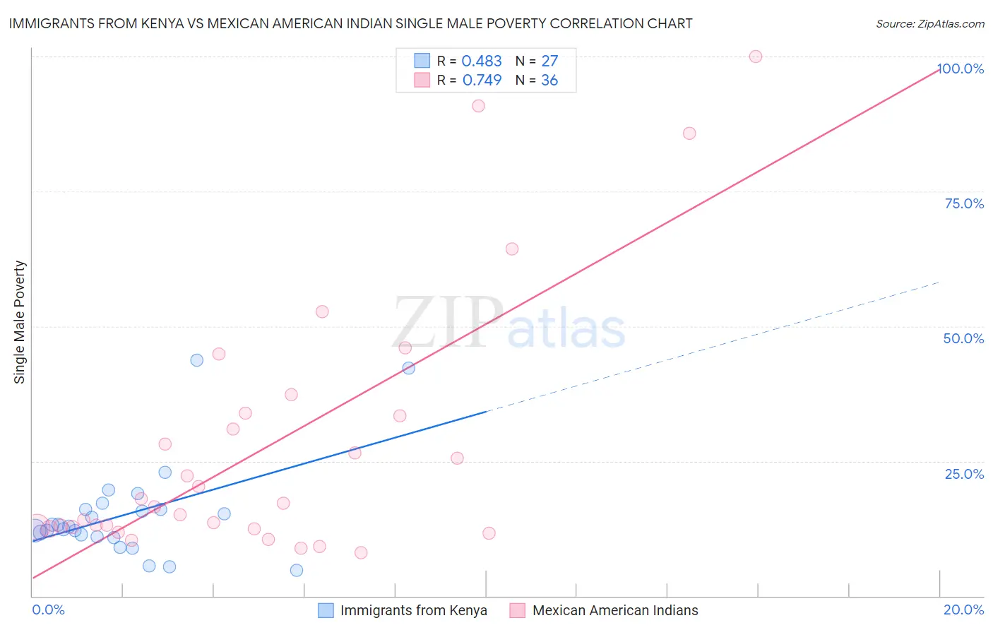 Immigrants from Kenya vs Mexican American Indian Single Male Poverty