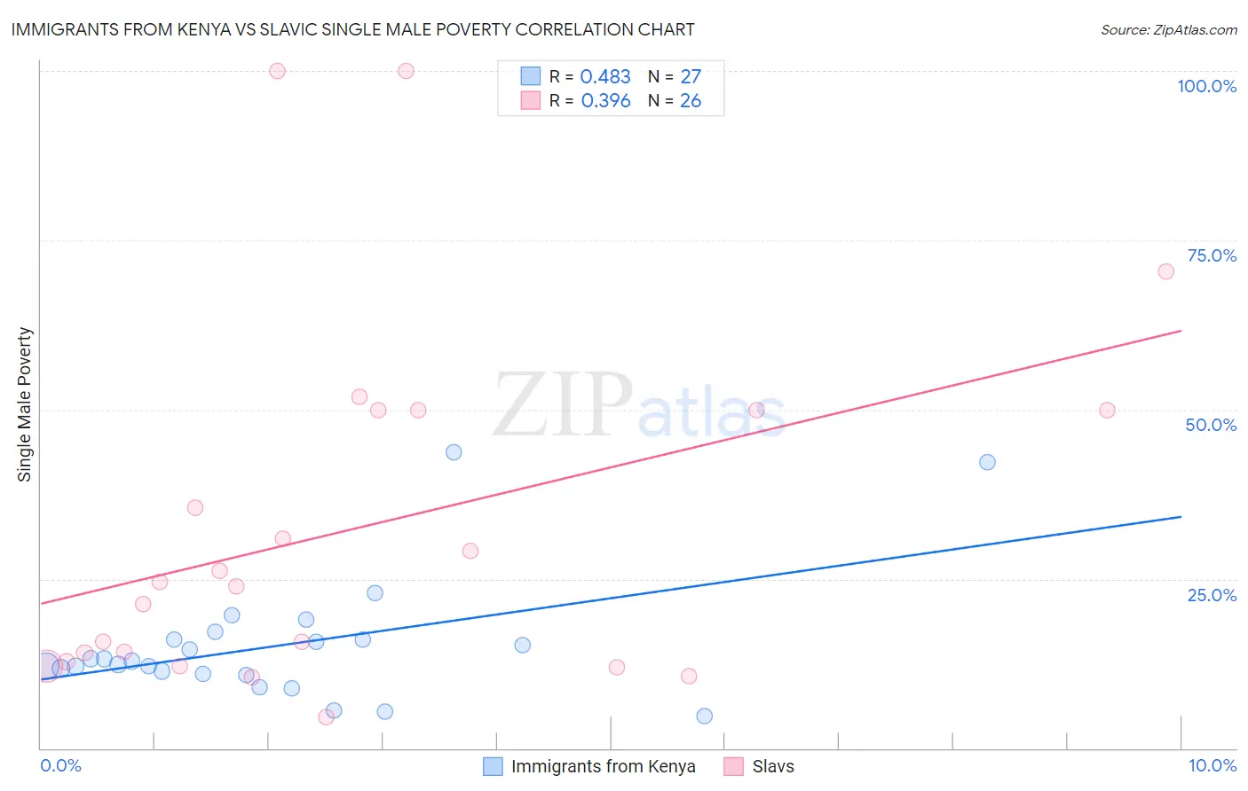 Immigrants from Kenya vs Slavic Single Male Poverty