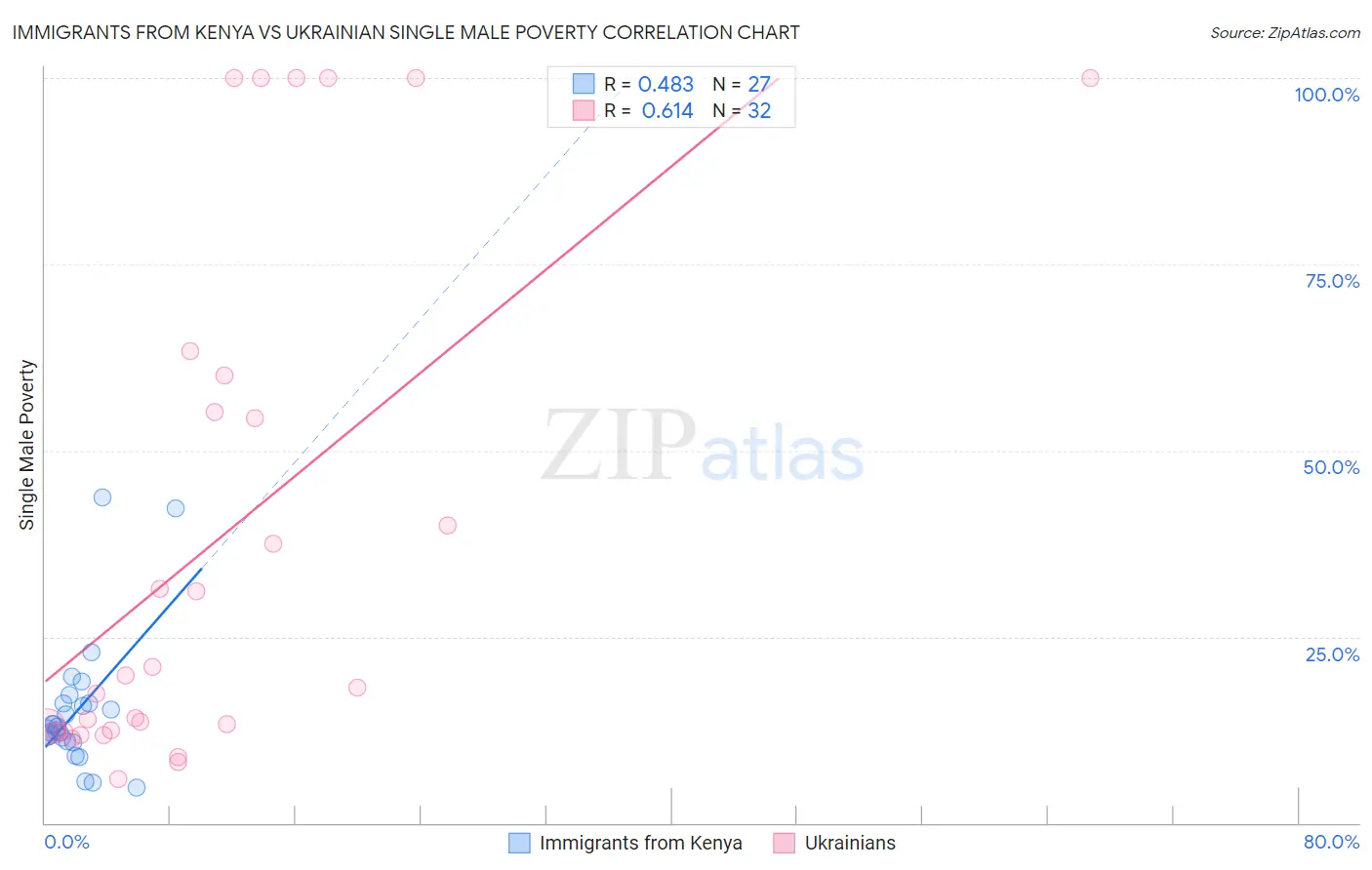 Immigrants from Kenya vs Ukrainian Single Male Poverty