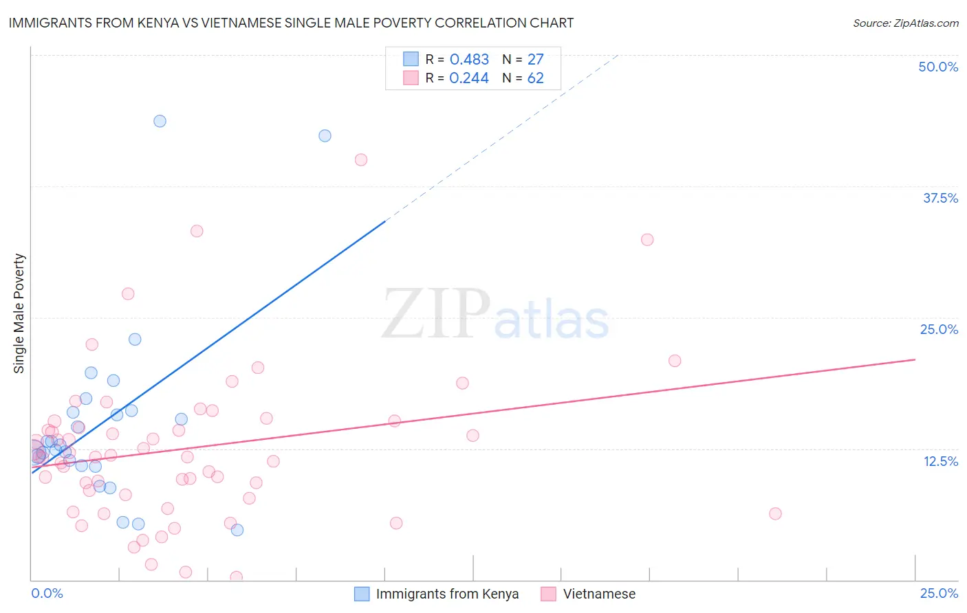 Immigrants from Kenya vs Vietnamese Single Male Poverty