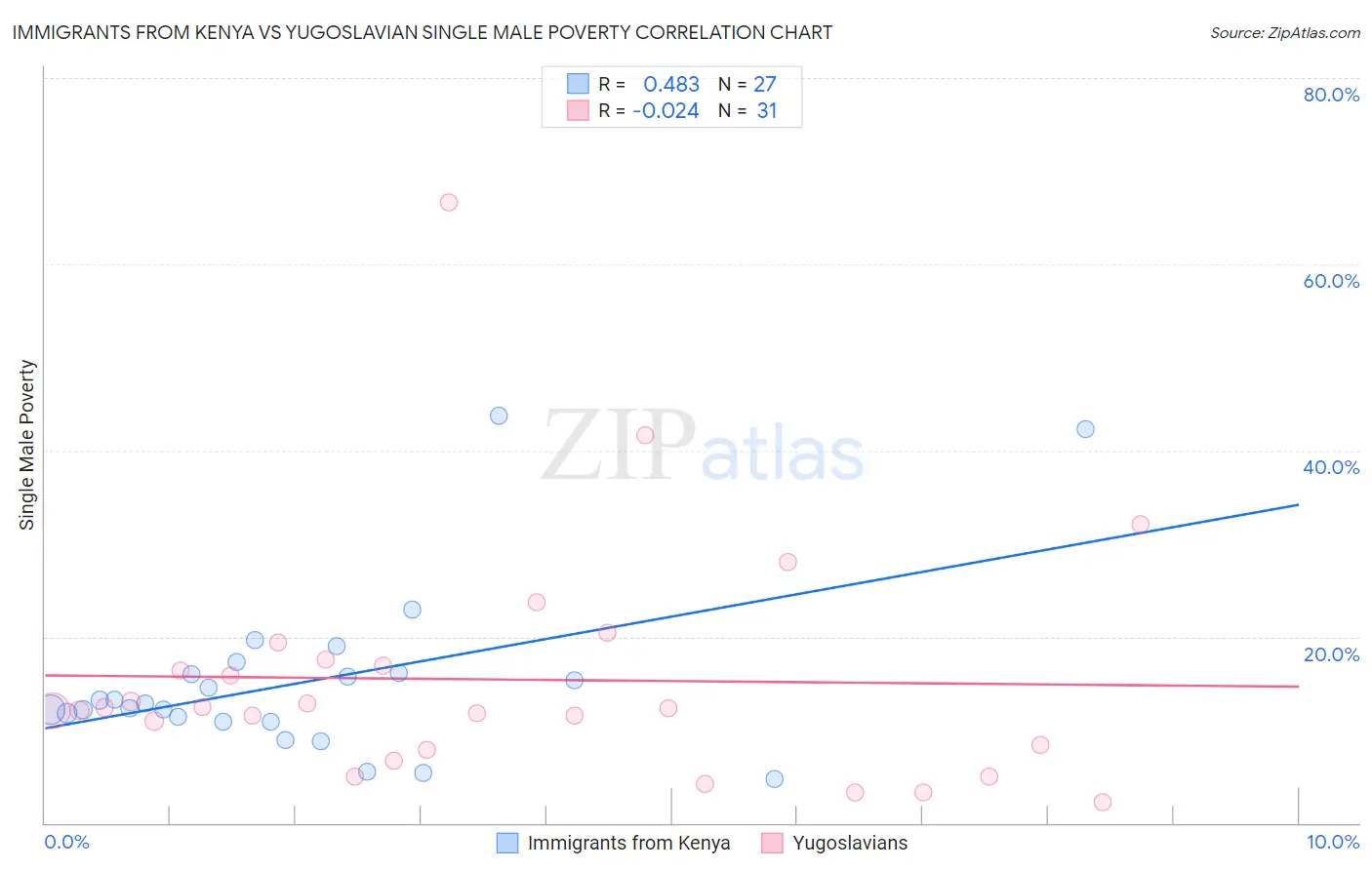 Immigrants from Kenya vs Yugoslavian Single Male Poverty