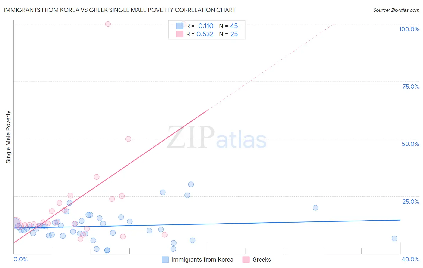Immigrants from Korea vs Greek Single Male Poverty