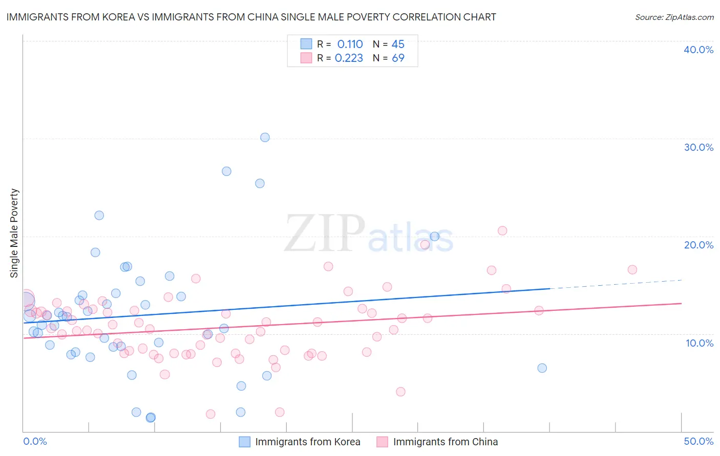 Immigrants from Korea vs Immigrants from China Single Male Poverty