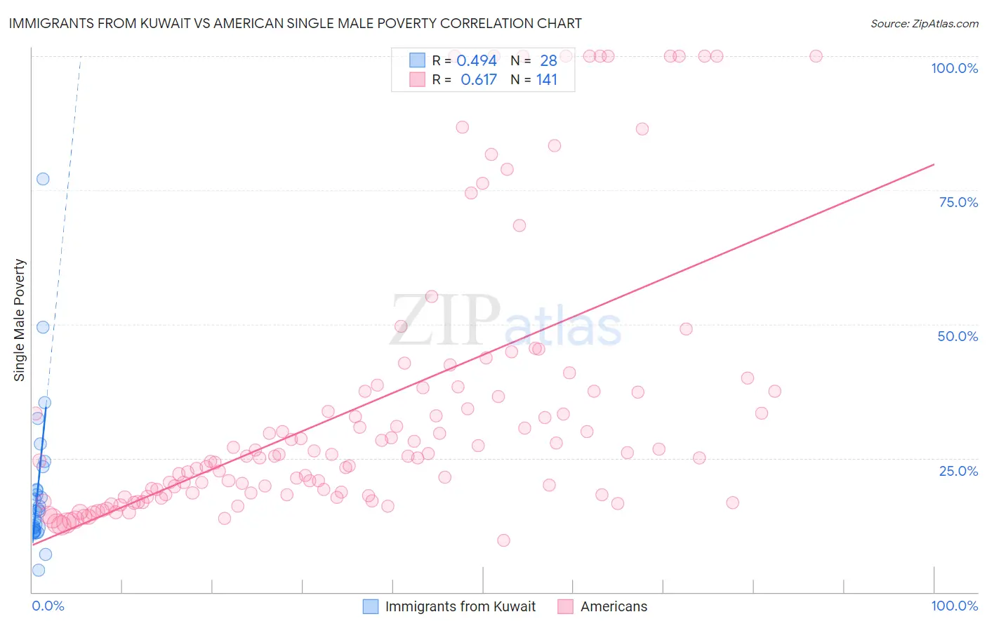 Immigrants from Kuwait vs American Single Male Poverty