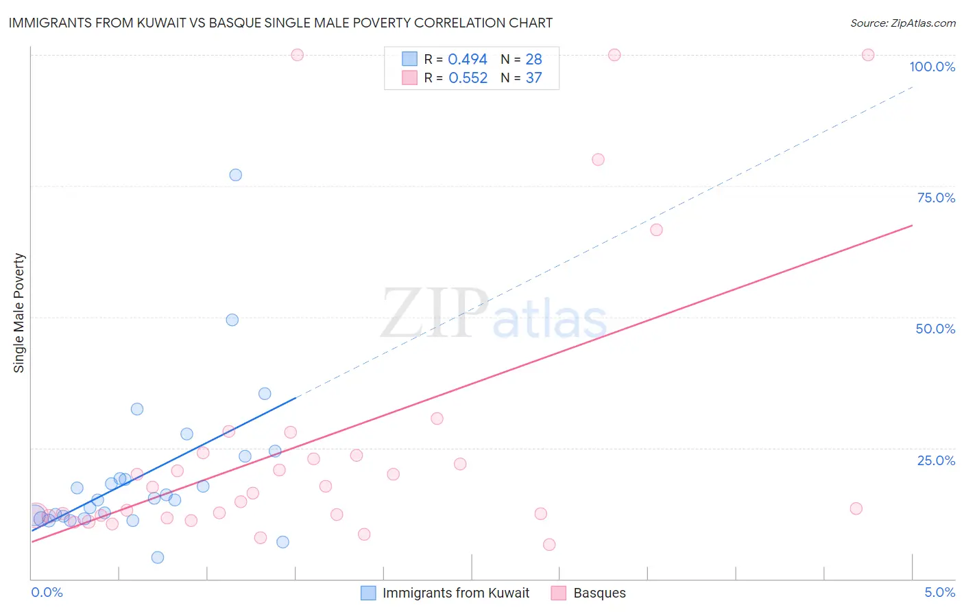 Immigrants from Kuwait vs Basque Single Male Poverty