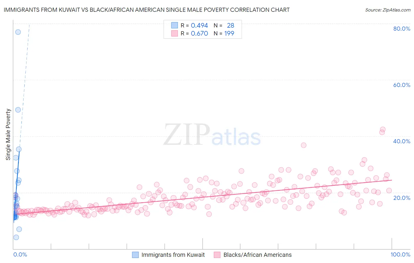 Immigrants from Kuwait vs Black/African American Single Male Poverty