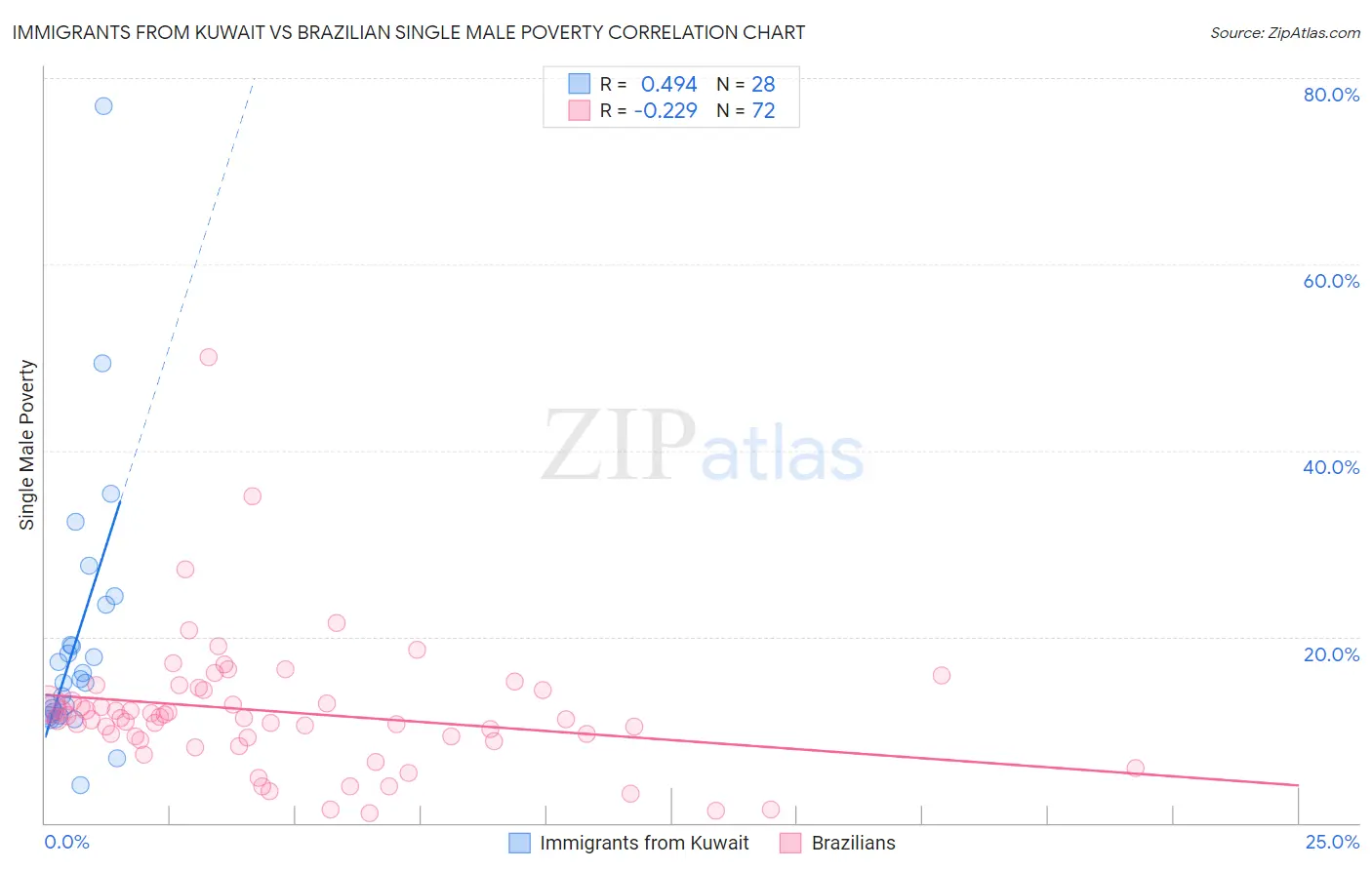 Immigrants from Kuwait vs Brazilian Single Male Poverty