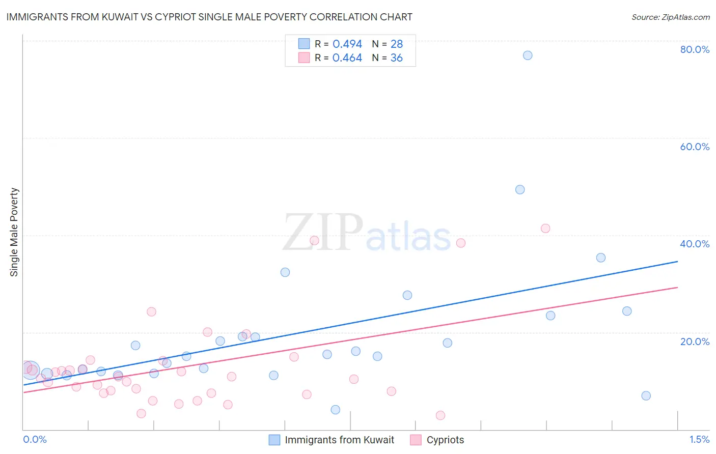 Immigrants from Kuwait vs Cypriot Single Male Poverty