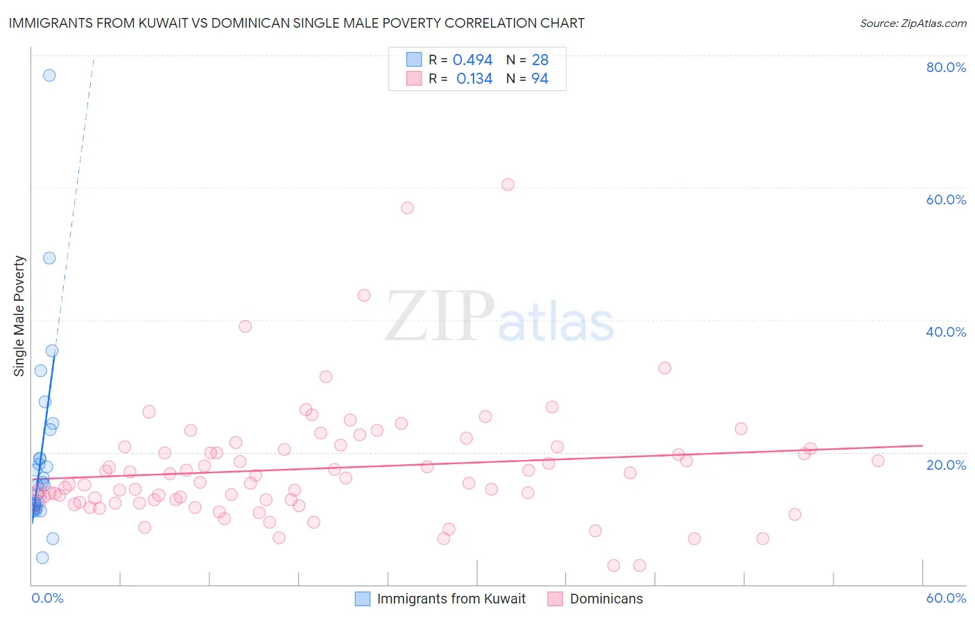 Immigrants from Kuwait vs Dominican Single Male Poverty