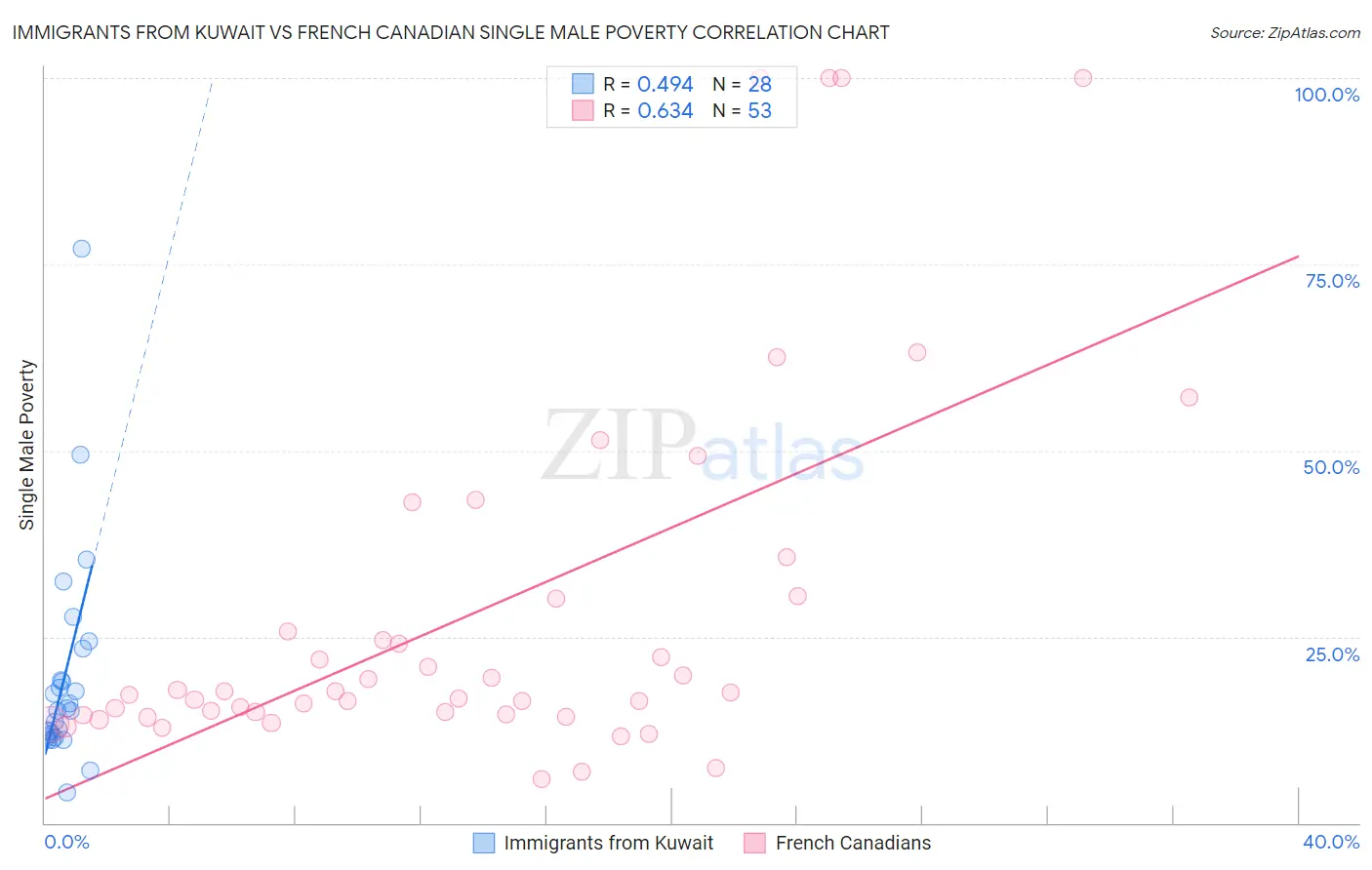 Immigrants from Kuwait vs French Canadian Single Male Poverty