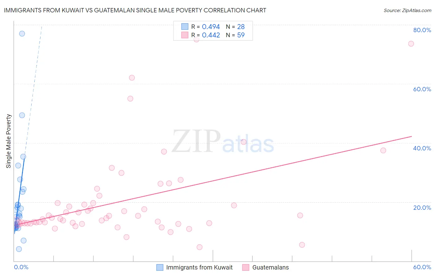 Immigrants from Kuwait vs Guatemalan Single Male Poverty