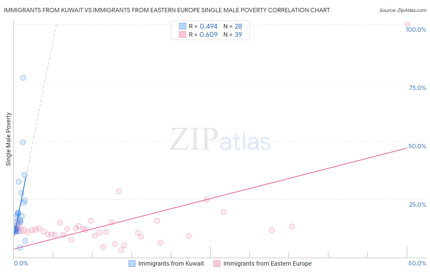 Immigrants from Kuwait vs Immigrants from Eastern Europe Single Male Poverty