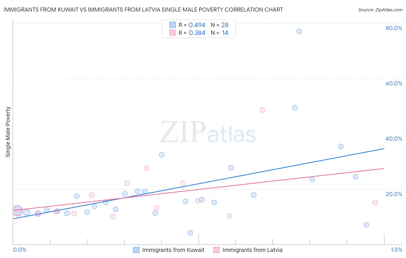 Immigrants from Kuwait vs Immigrants from Latvia Single Male Poverty